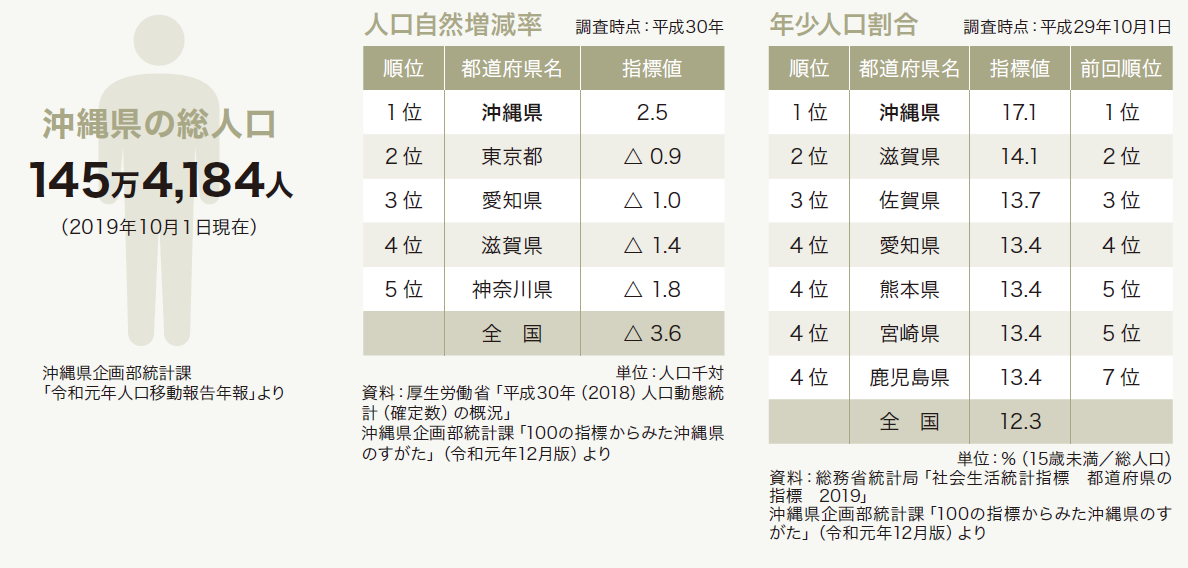 沖縄県の総人口