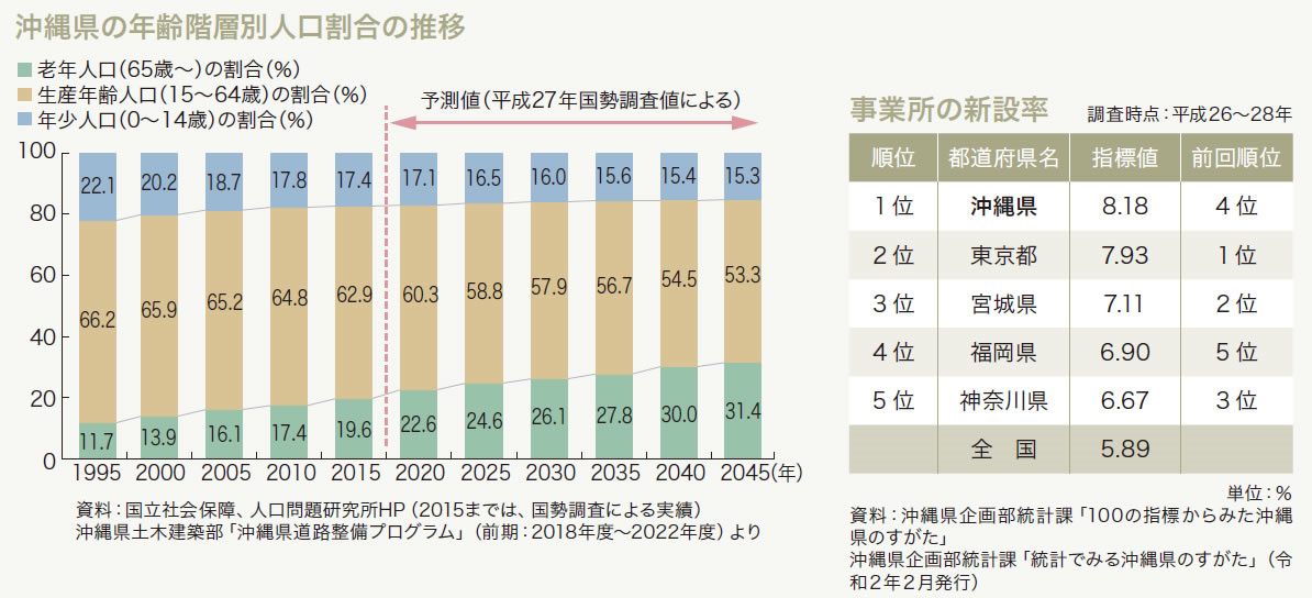 沖縄県の年齢階層別人口割合の推移