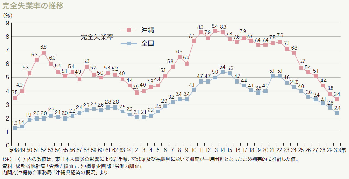 完全失業率の推移