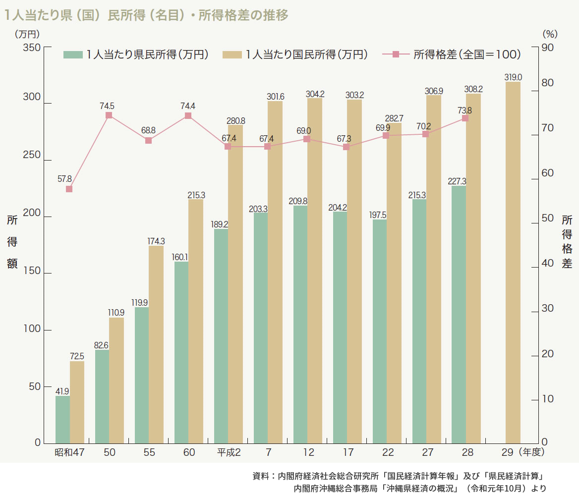 1人当たり県（国）民所得（名目）・所得格差の推移