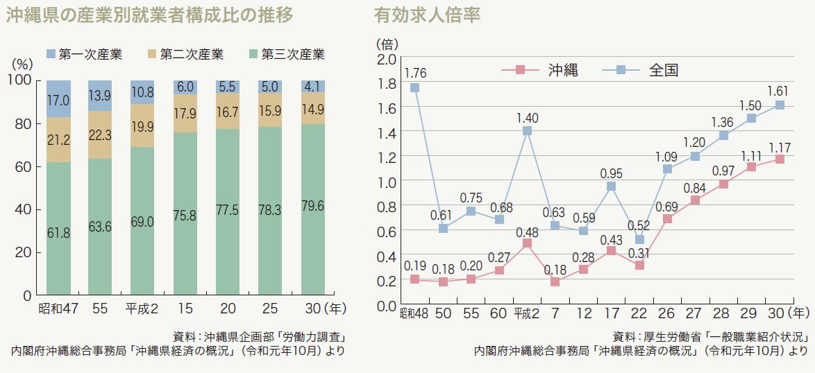 沖縄県の産業別就業者構成比の推移、有効求人倍率