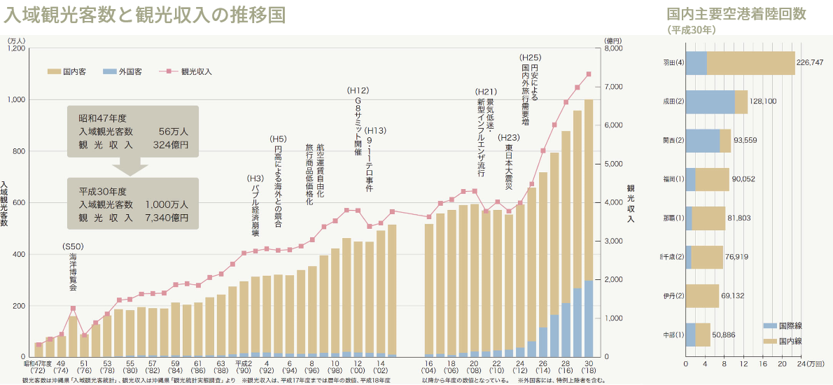 入域観光客数と観光輸入の推移国　国内主要空港着陸回数