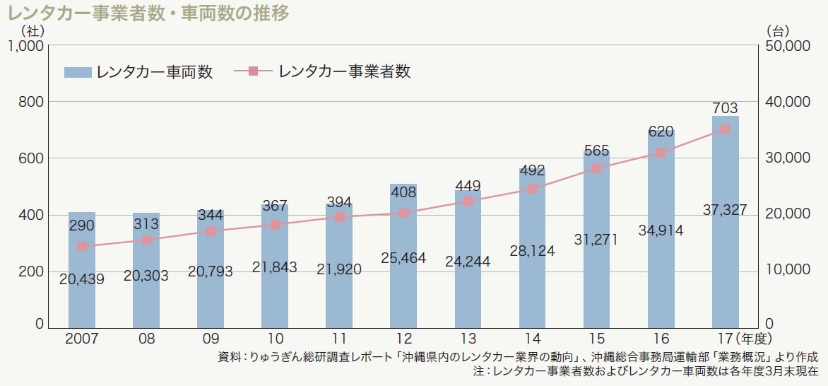 レンタカー事業者数・車両数の推移