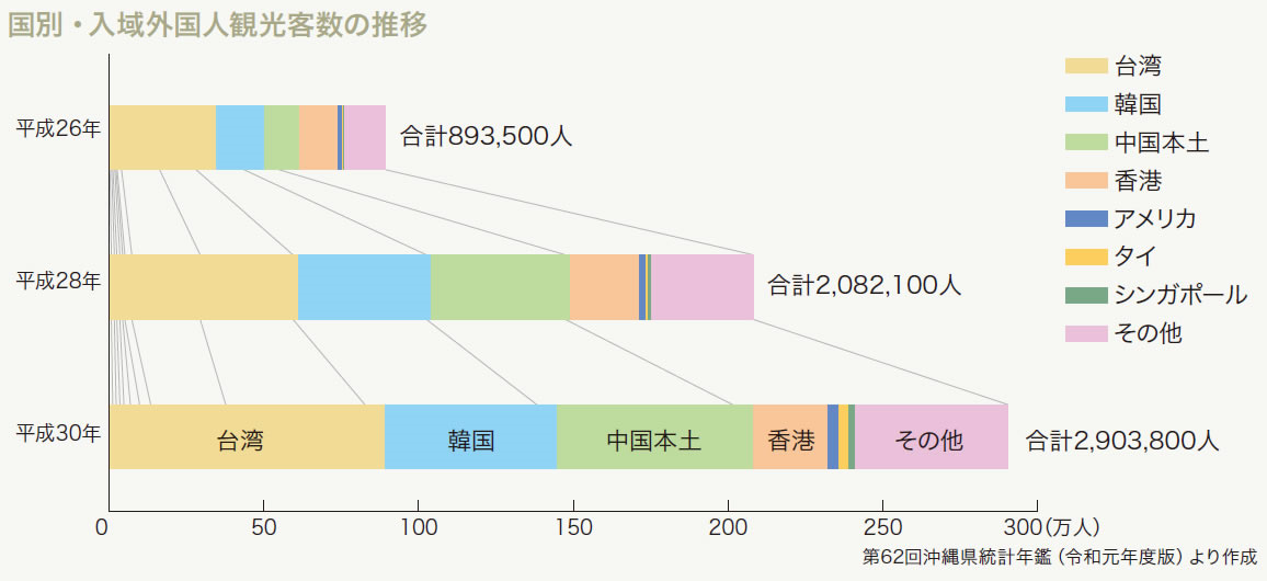 国別・入域外国人観光客数の推移