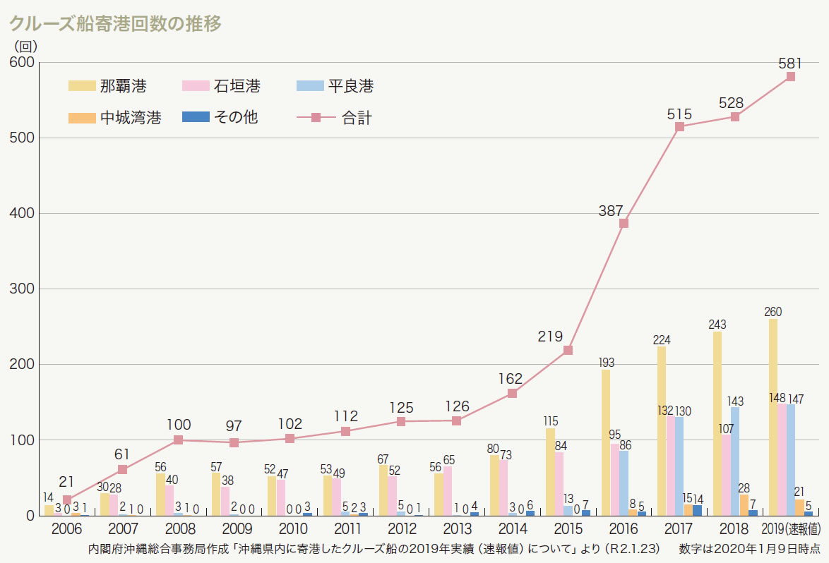 クルーズ船寄港回数の推移