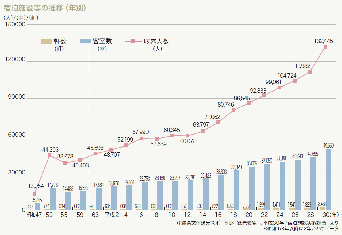 宿泊施設等の推移（年別）