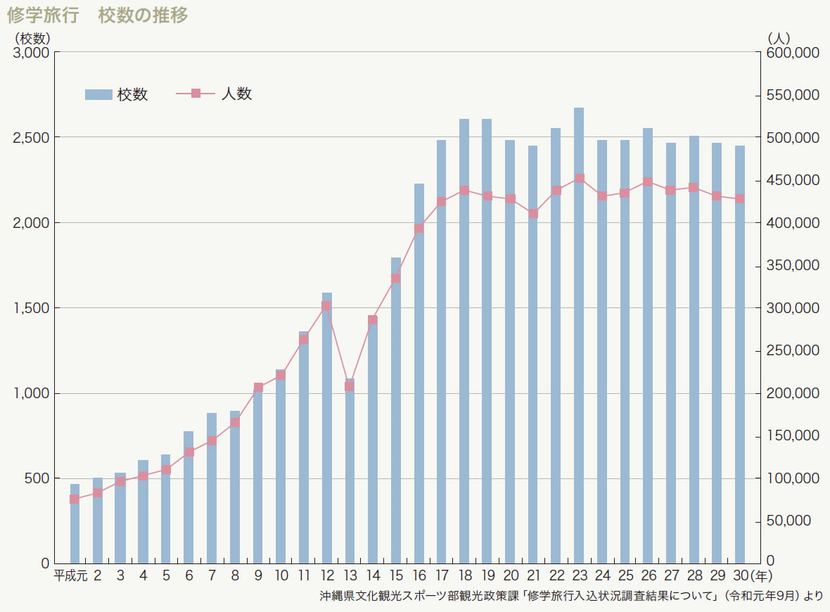 修学旅行　校数の推移