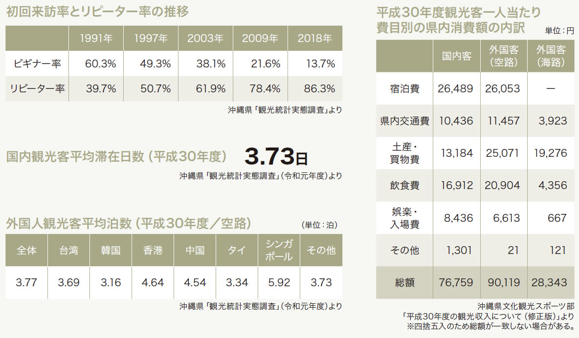 初回来訪率とリピーター率の推移