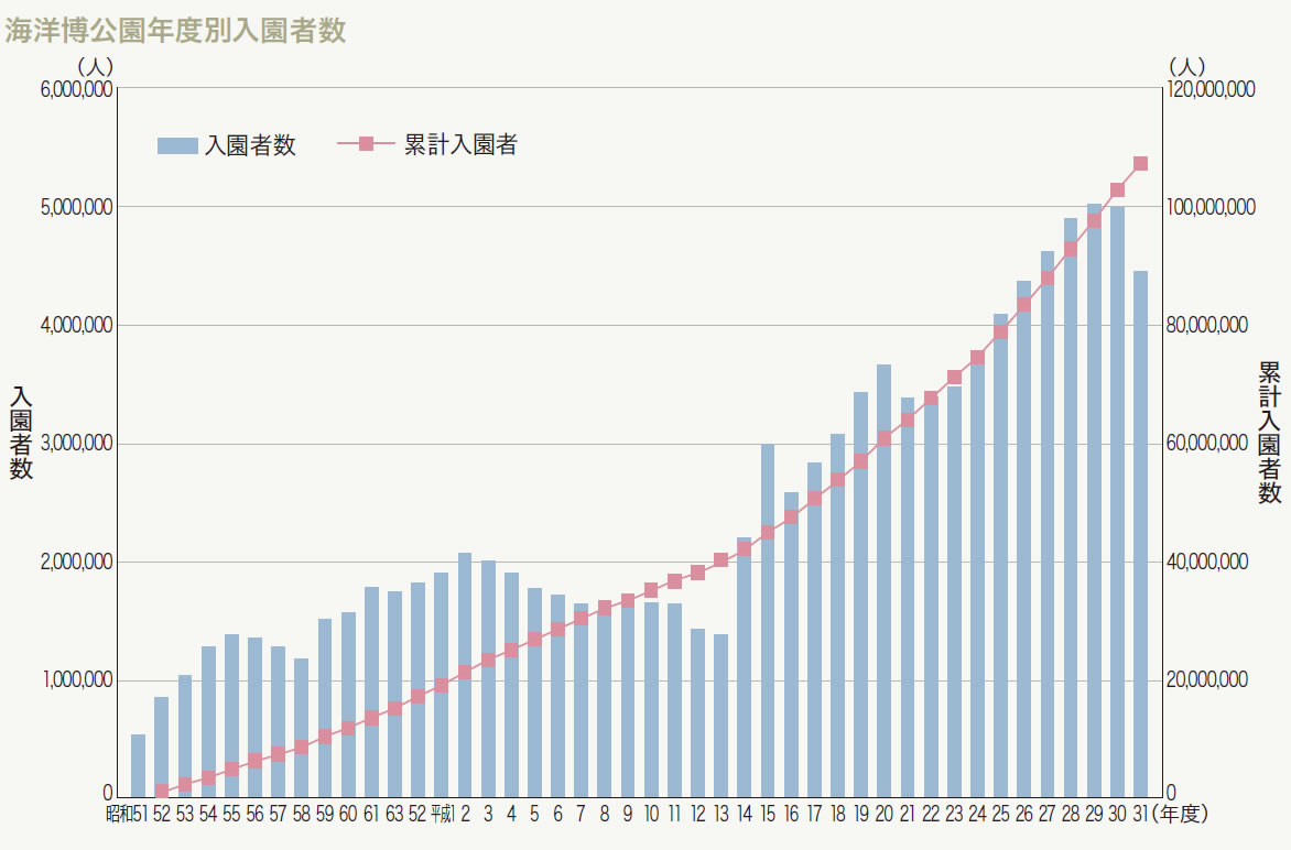 海洋博公園年度別入園者数