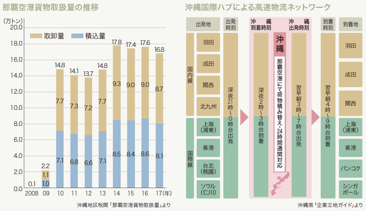 那覇空港貨物取扱量の推移