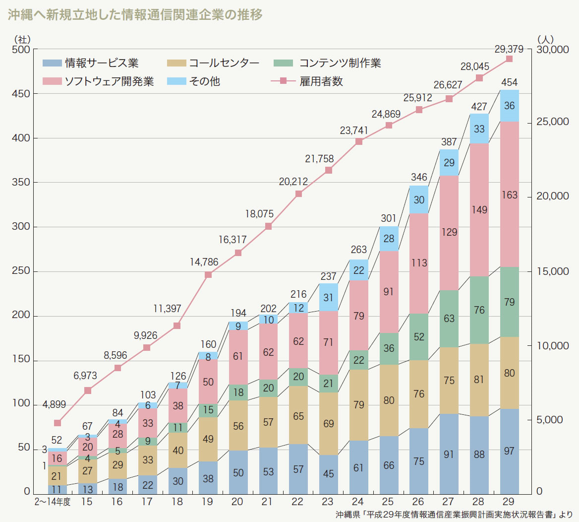 沖縄県へ新規立地した情報通信関連企業の推移