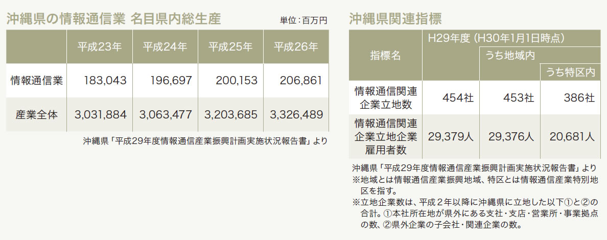 沖縄県の情報通信業 名目県内総生産　沖縄県関連指標