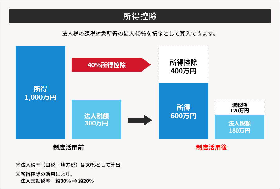 所得控除についての図