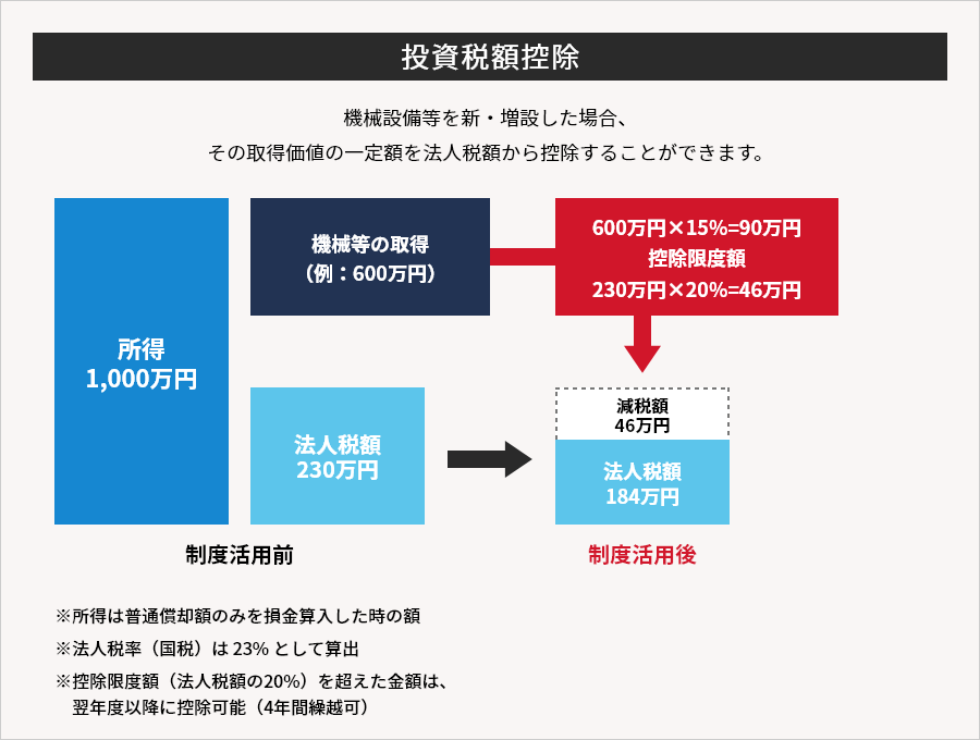 投資税額控除についての図