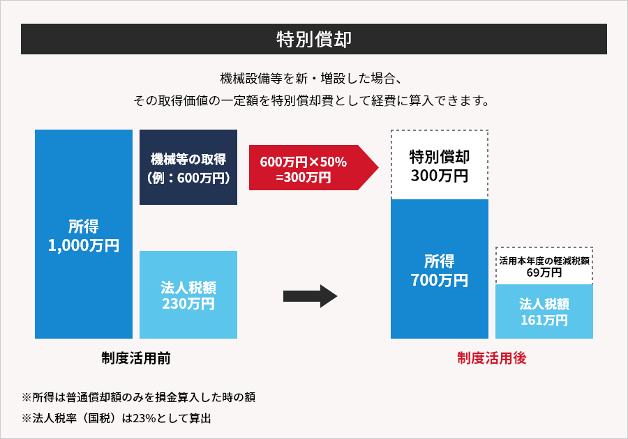 特別償却についての図