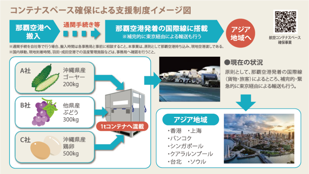 コンテナスペース確保による支援制度イメージ図