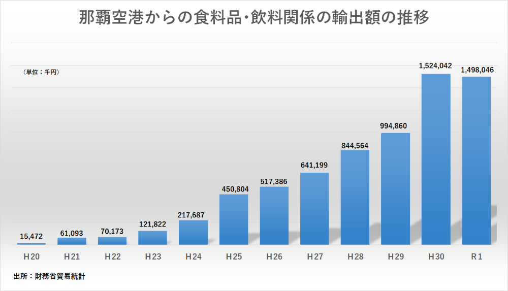 那覇空港からの食料品･飲料関係の輸出額の推移