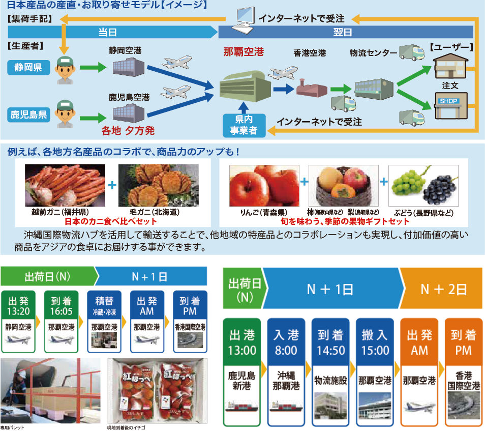 日本産品の産直・お取り寄せモデル（イメージ）