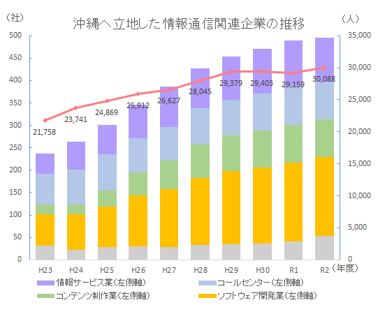 沖縄へ立地した情報通信関連企業の推移