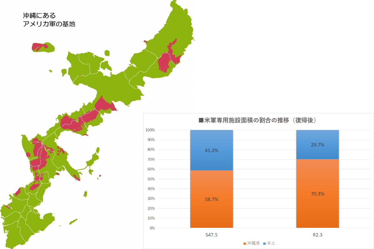 沖縄県における軍用地の現状