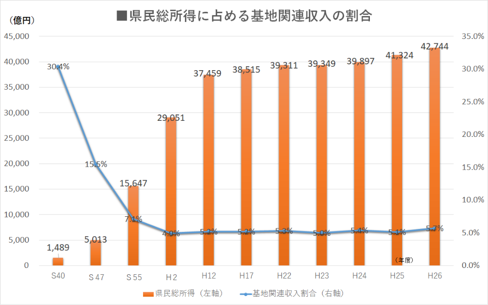 県民総所得に占める基地関連収入の割合