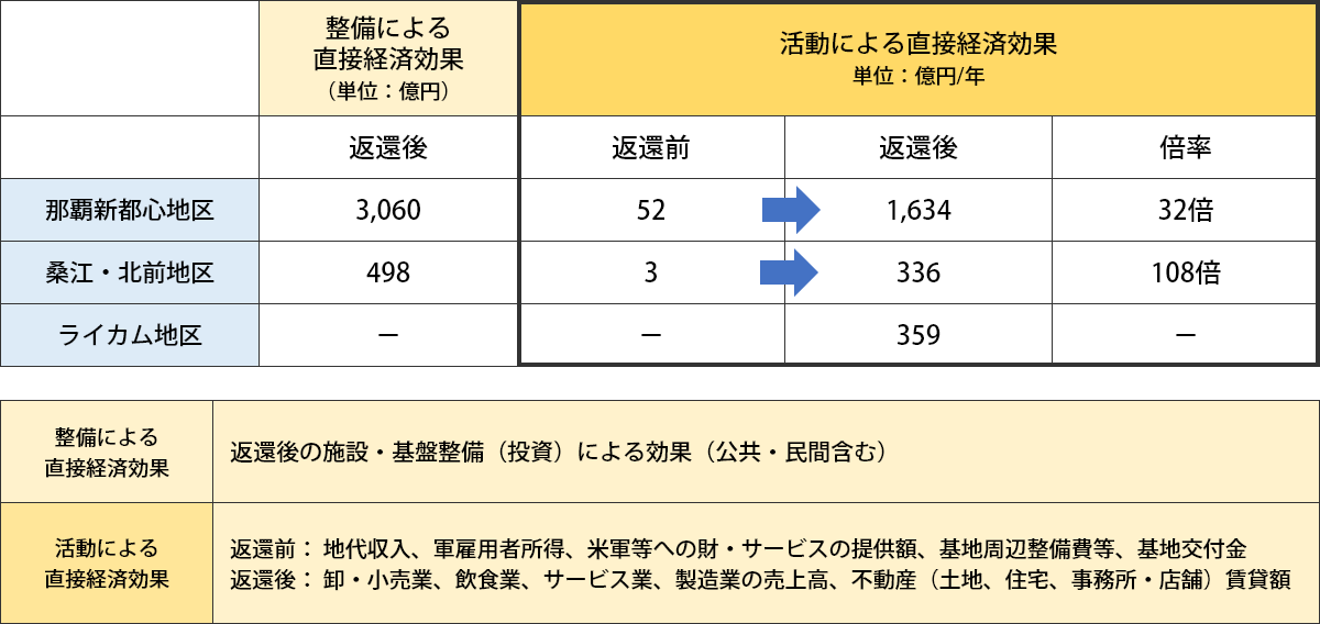 軍用跡地開発の経済効果