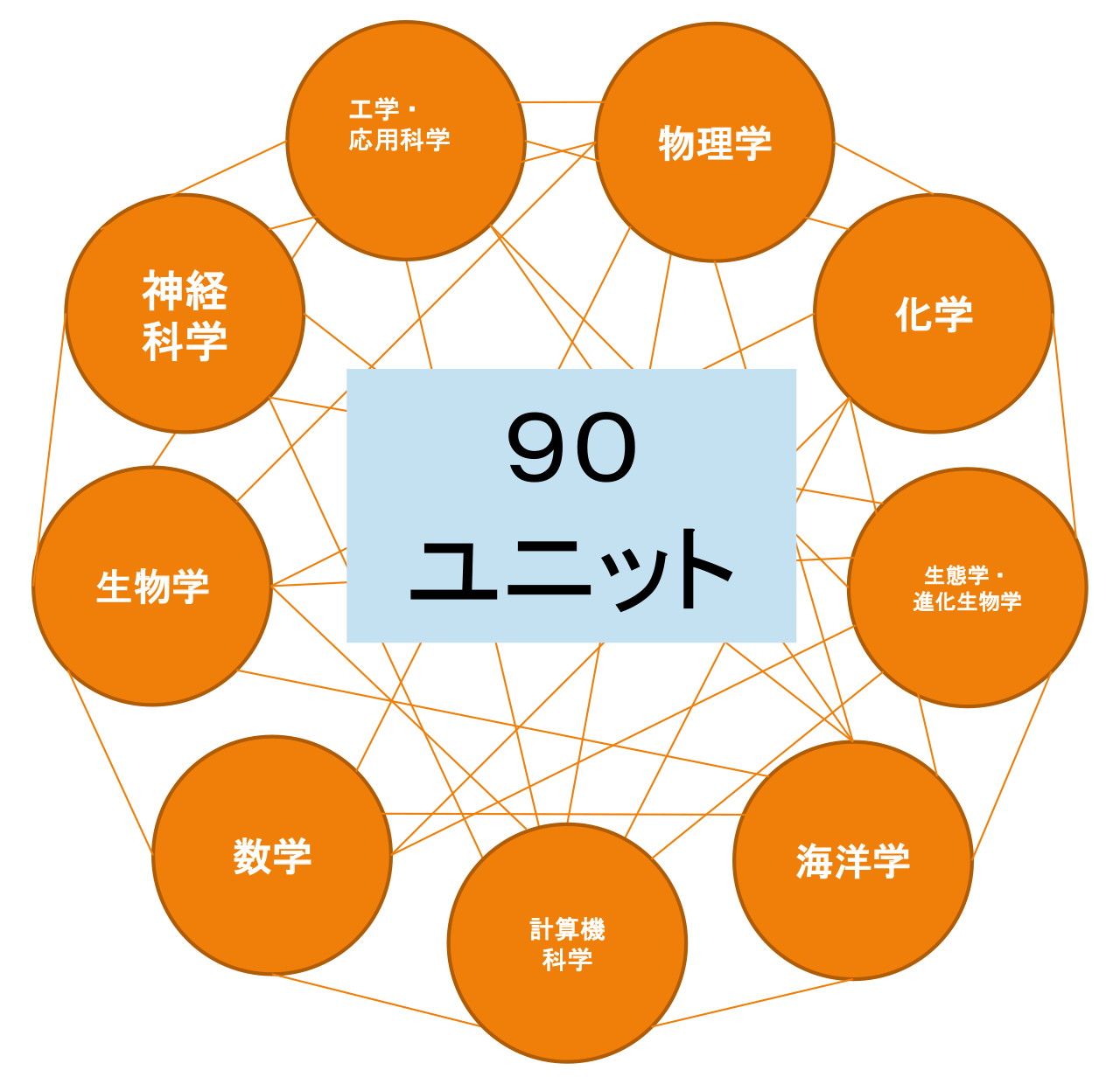 8つの研究領域は物理学、化学、環境生態学、海洋科学、数学・計算科学、分子・細胞発生生物学、神経科学、工学・応用化学があり、約90の研究室（ユニット）があります。