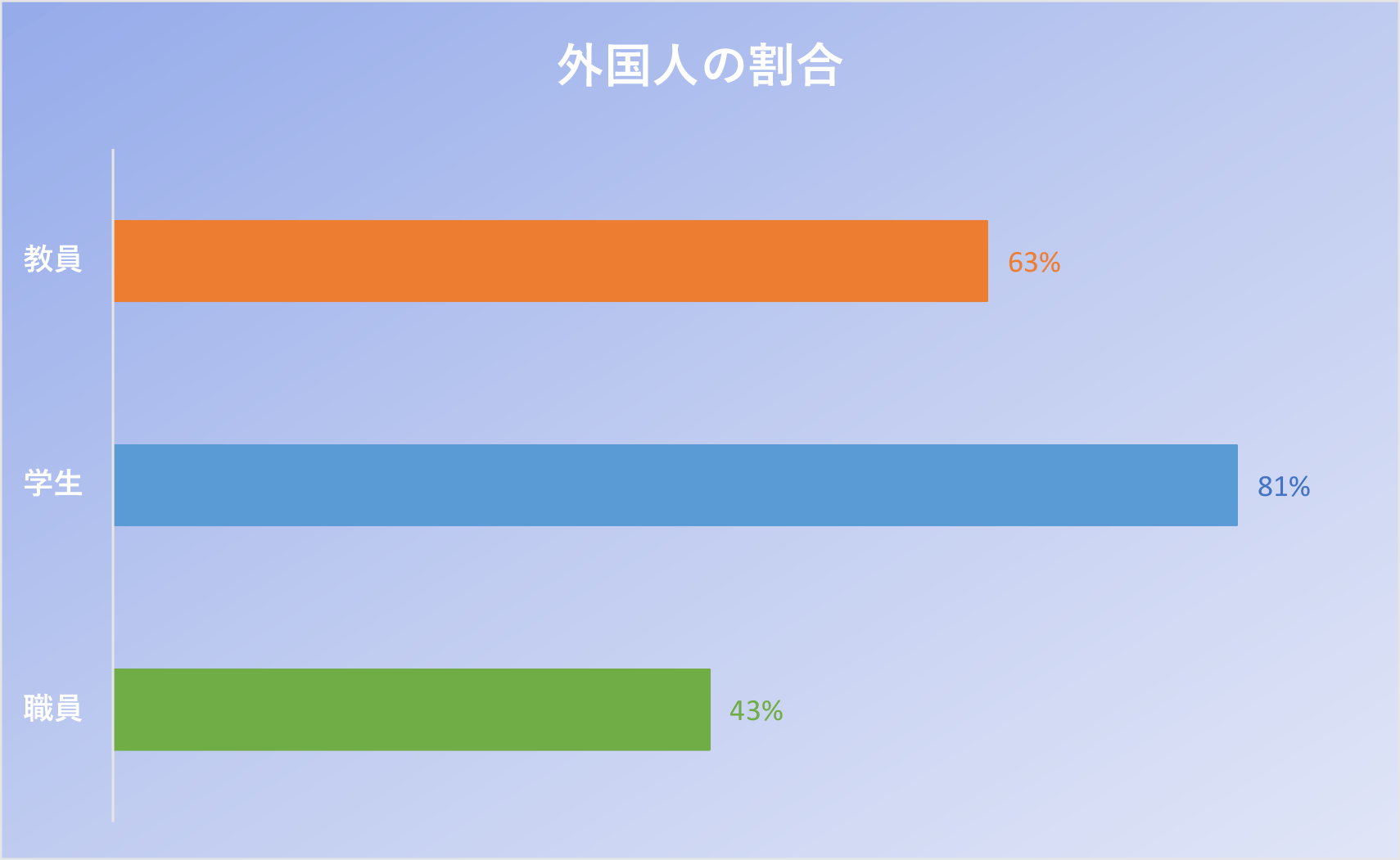 外国人の割合のグラフ。教員は63%が外国人、学生は81%が外国人、職員は43%が外国人です。