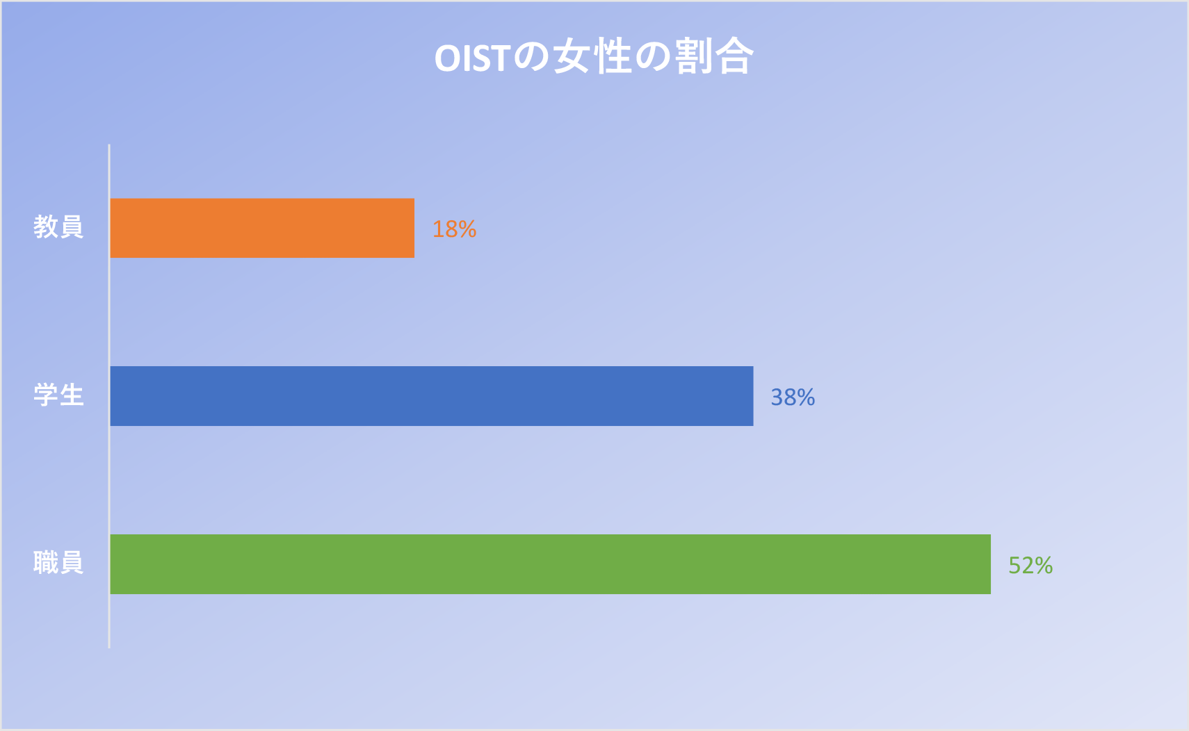OISTの女性の割合のグラフ。教員は18%が外国人、学生は38%が外国人、職員は52%が外国人です。