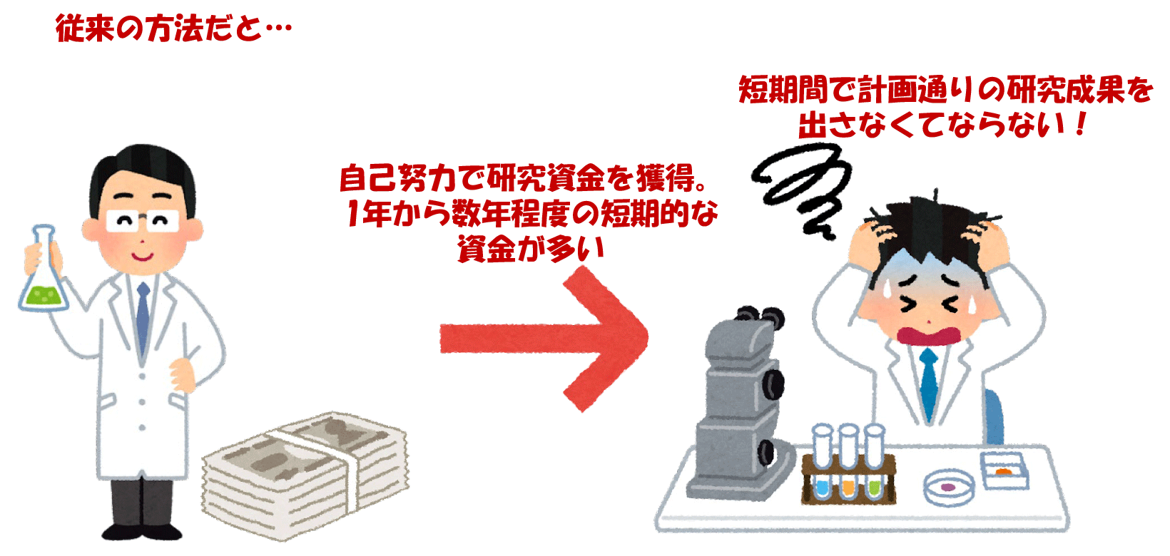 従来の方法だと、自己努力で研究資金を獲得。1年から数年程度の短期的な資金が多い。短期間で計画通りの研究成果を出さなくてならない！