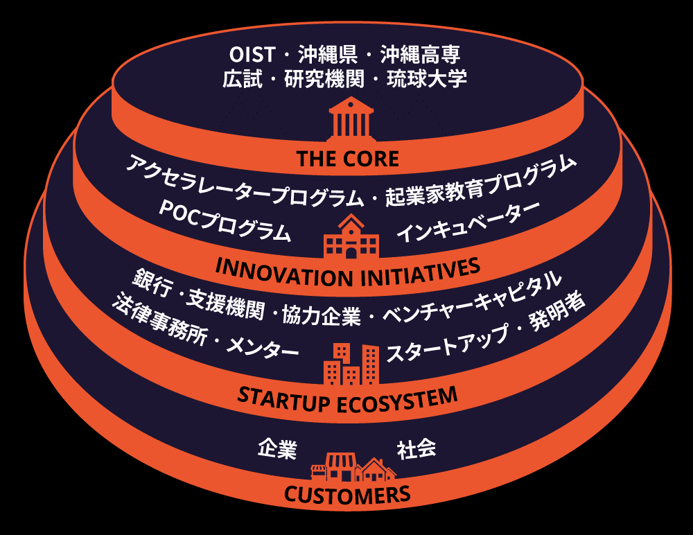 THE COREにはOIST、沖縄県、沖縄高専、広試、研究機関、琉球大学が含まれます。INNOVATION INITIATIVESにはアクセラレータープログラム、起業家教育プログラム、POCプログラム、インキュベーターが含まれます。STARTUP ECOSYSTEMには銀行、支援機関、協力企業、ベンチャーキャピタル、法律事務所、メンター、スタートアップ、発明者が含まれます。CUSTOMERSには企業、社会が含まれます。